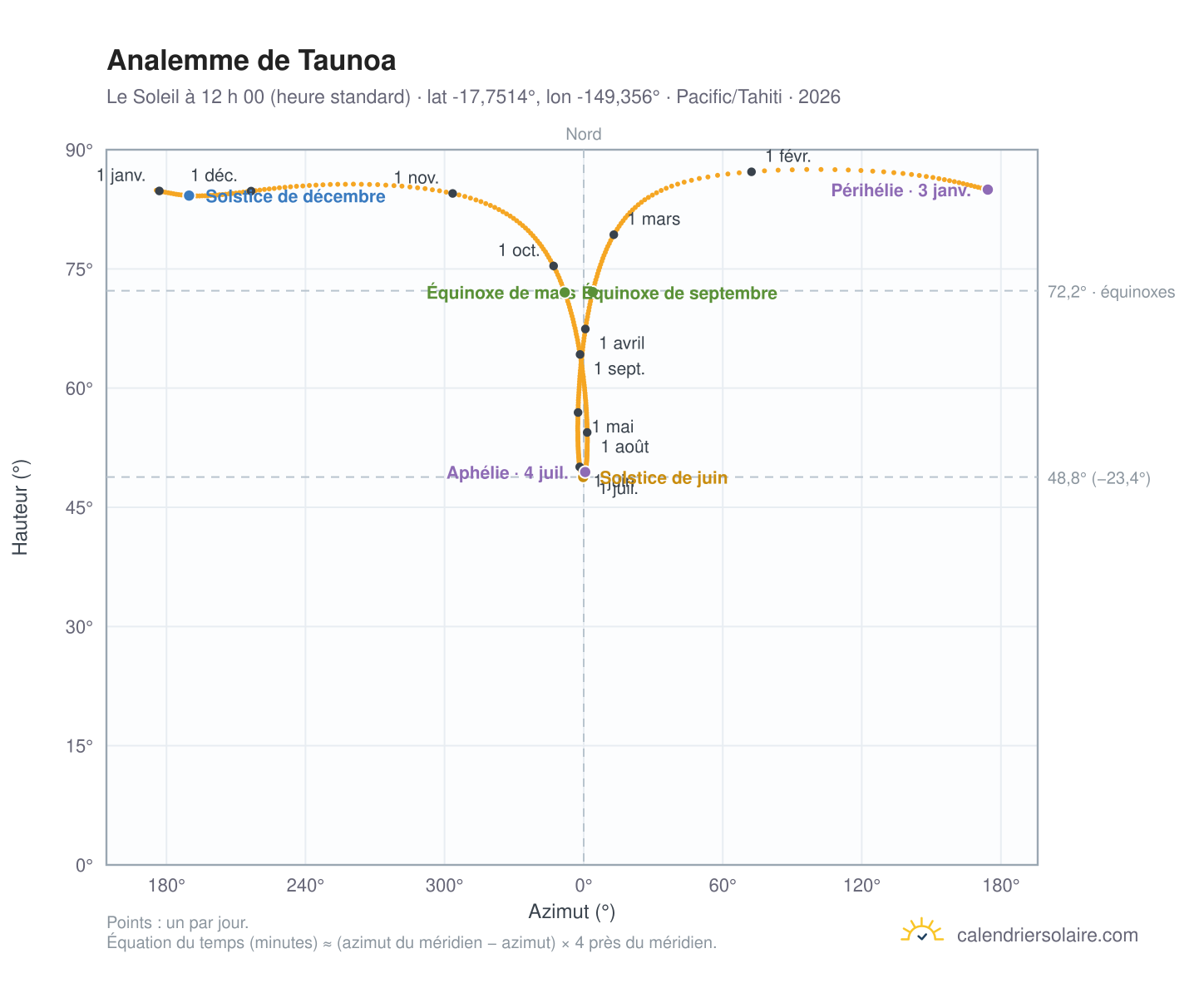 Carte de l’analemme de Taunoa : le Soleil à 12 h 00 (heure standard) au fil de l’année