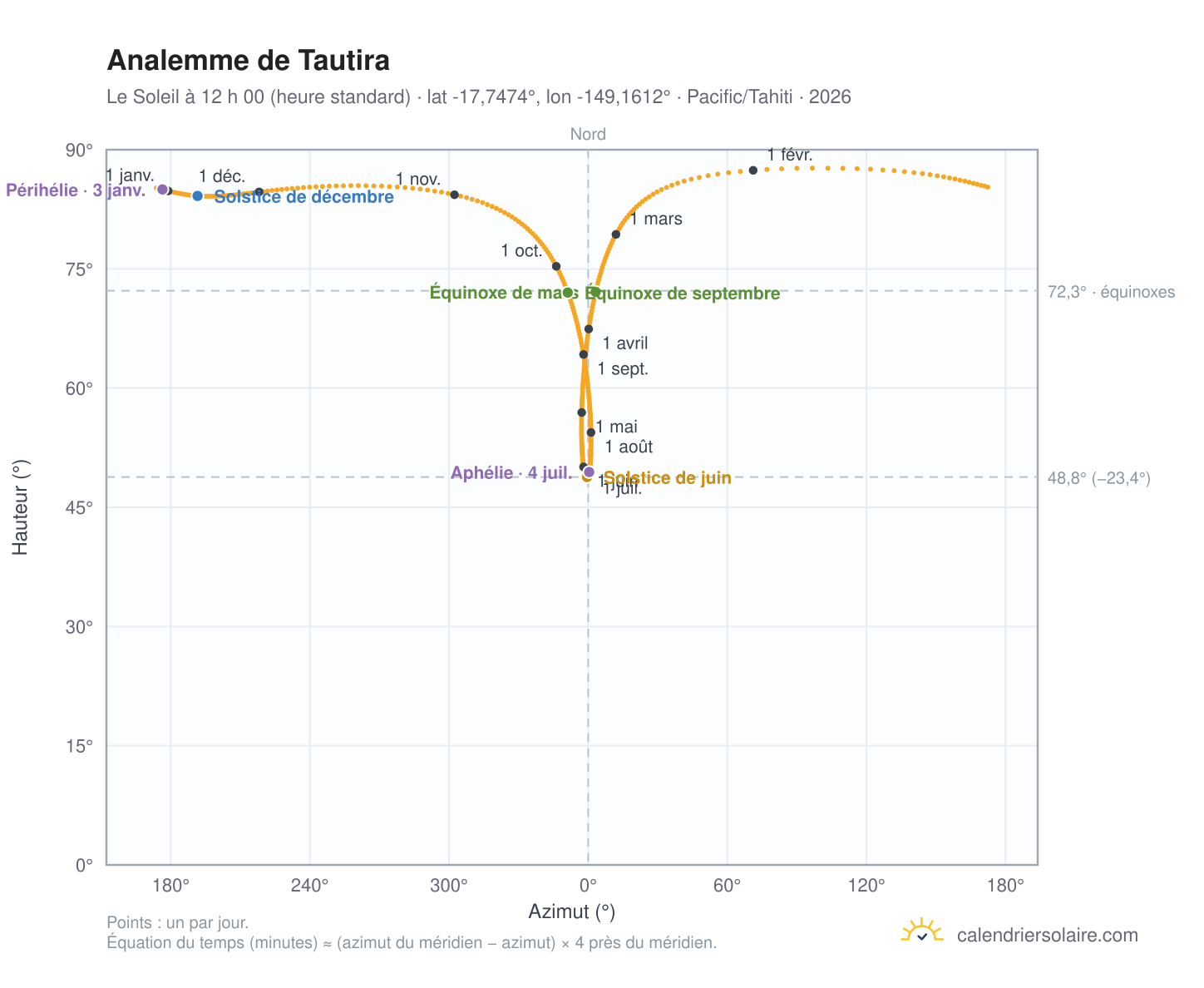 Carte de l’analemme de Tautira : le Soleil à 12 h 00 (heure standard) au fil de l’année