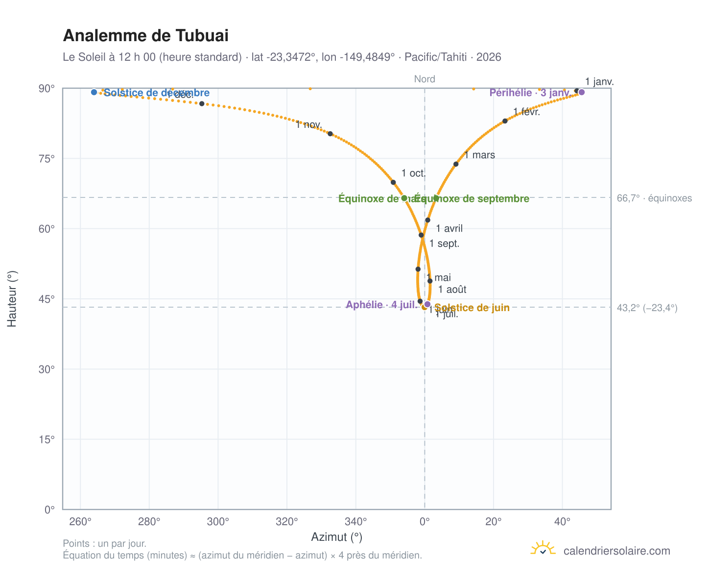 Carte de l’analemme de Tubuai : le Soleil à 12 h 00 (heure standard) au fil de l’année