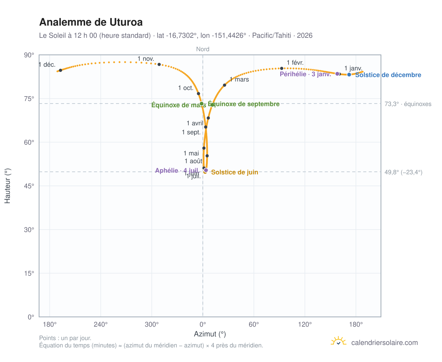 Carte de l’analemme de Uturoa : le Soleil à 12 h 00 (heure standard) au fil de l’année