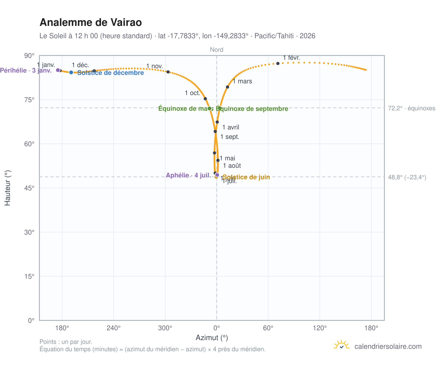 Carte de l’analemme de Vairao : le Soleil à 12 h 00 (heure standard) au fil de l’année