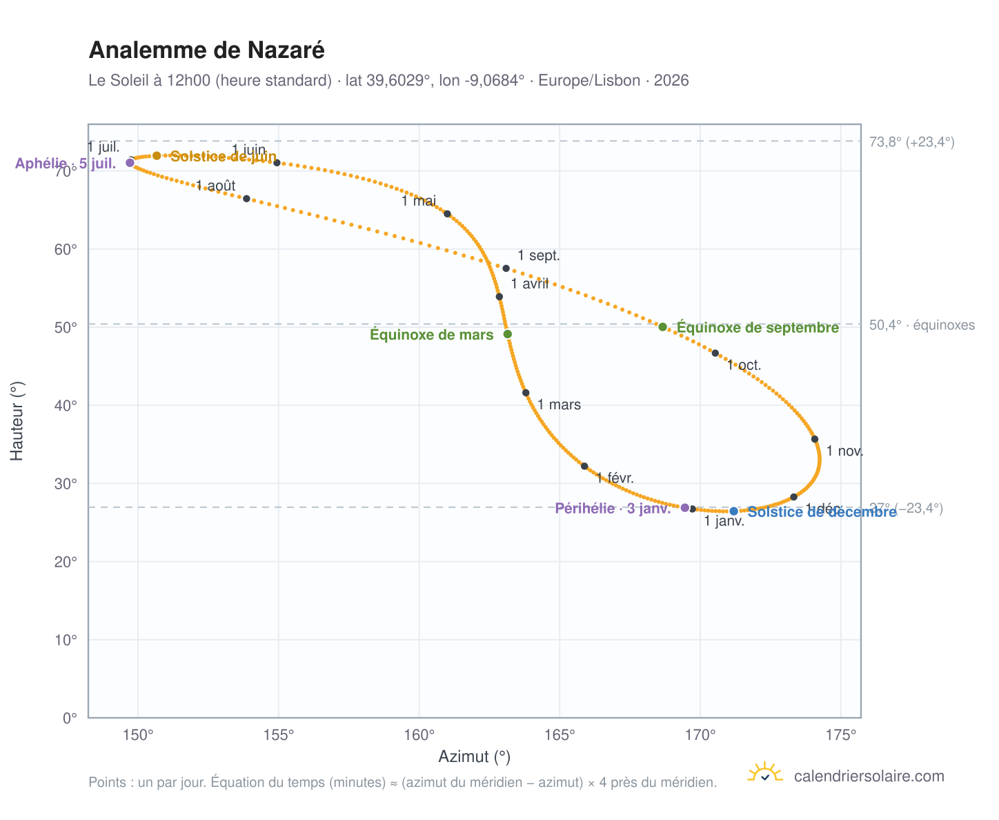 Carte de l'analemme de Nazaré : le Soleil à 12h00 (heure standard) au fil de l'année