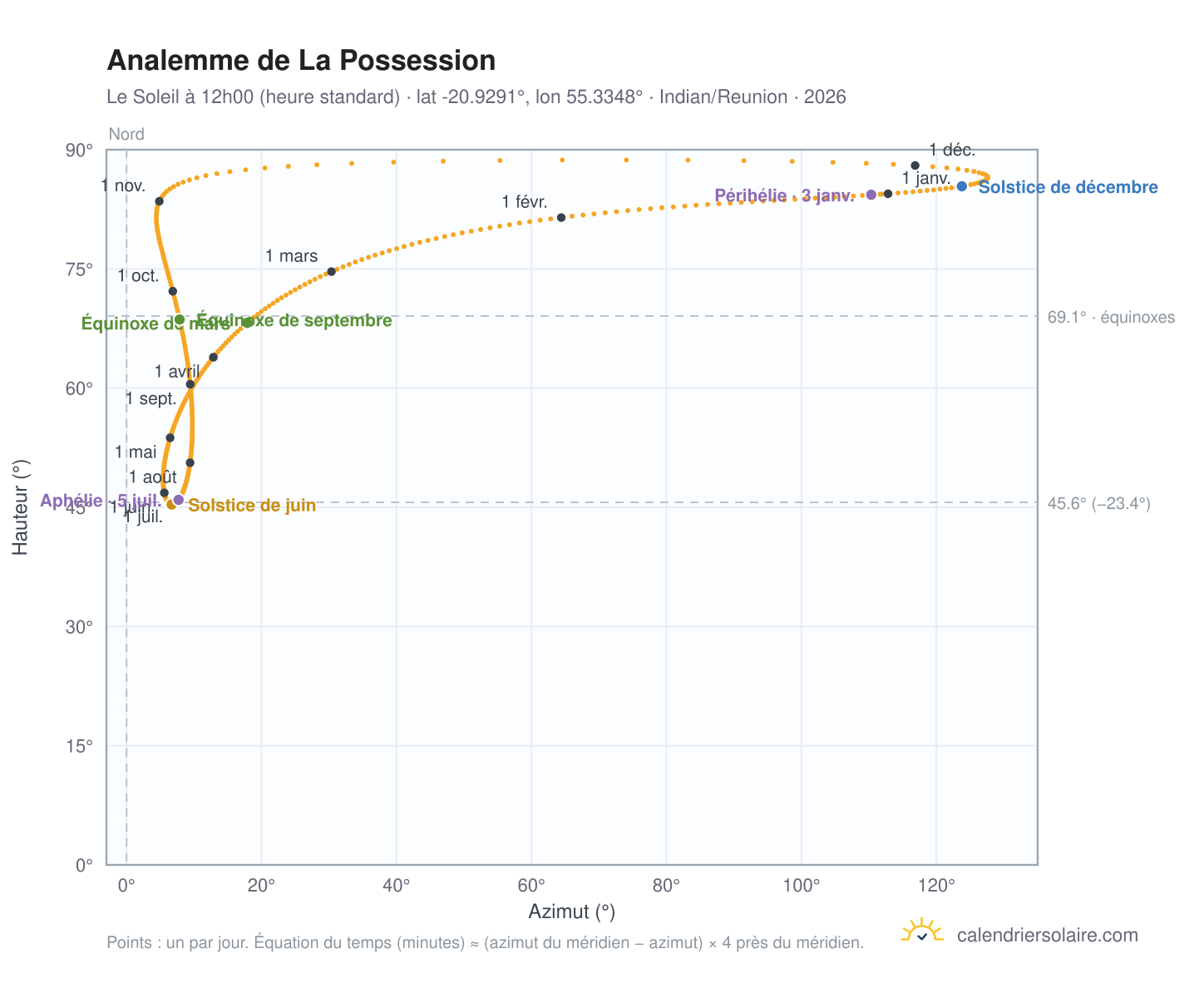 Carte de l'analemme de La Possession : le Soleil à 12h00 (heure standard) au fil de l'année