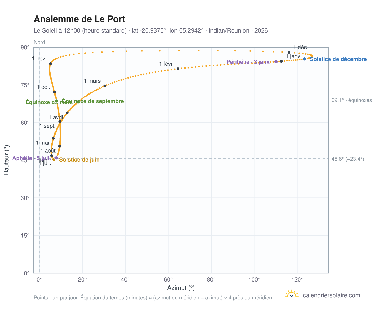 Carte de l'analemme de Le Port : le Soleil à 12h00 (heure standard) au fil de l'année