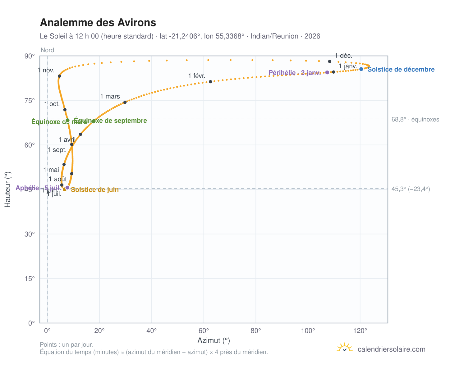 Carte de l’analemme des Avirons : le Soleil à 12 h 00 (heure standard) au fil de l’année