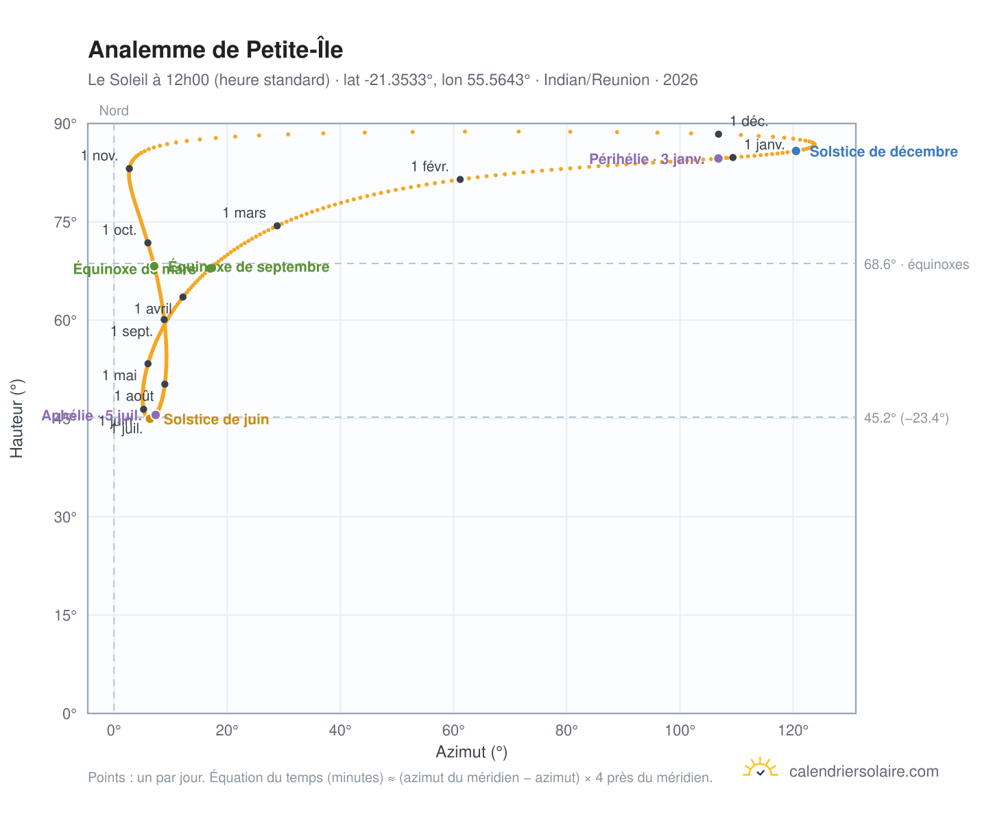 Carte de l'analemme de Petite-Île : le Soleil à 12h00 (heure standard) au fil de l'année