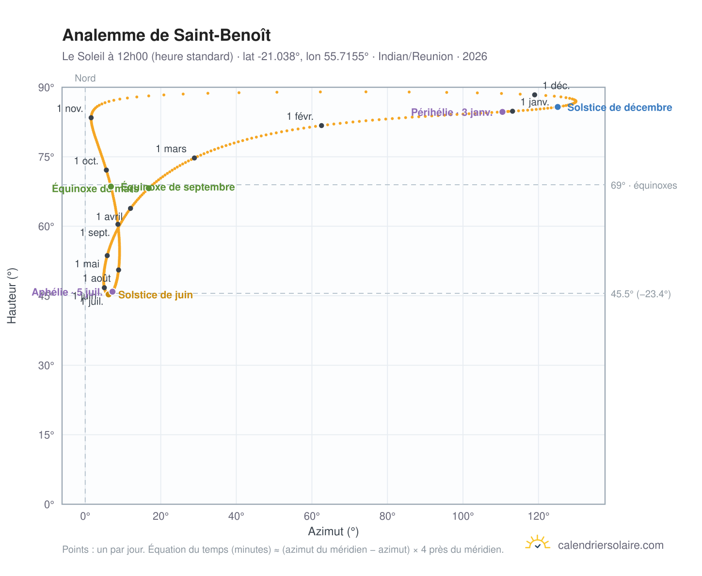 Carte de l'analemme de Saint-Benoît : le Soleil à 12h00 (heure standard) au fil de l'année