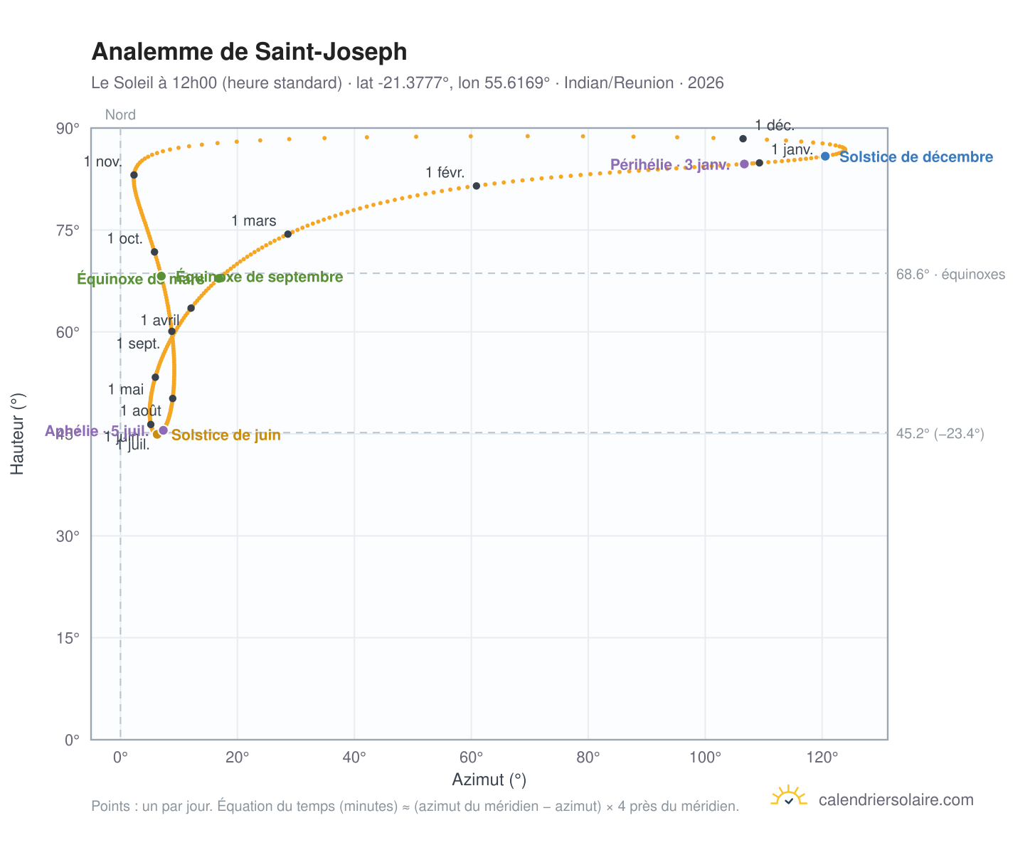 Carte de l'analemme de Saint-Joseph : le Soleil à 12h00 (heure standard) au fil de l'année