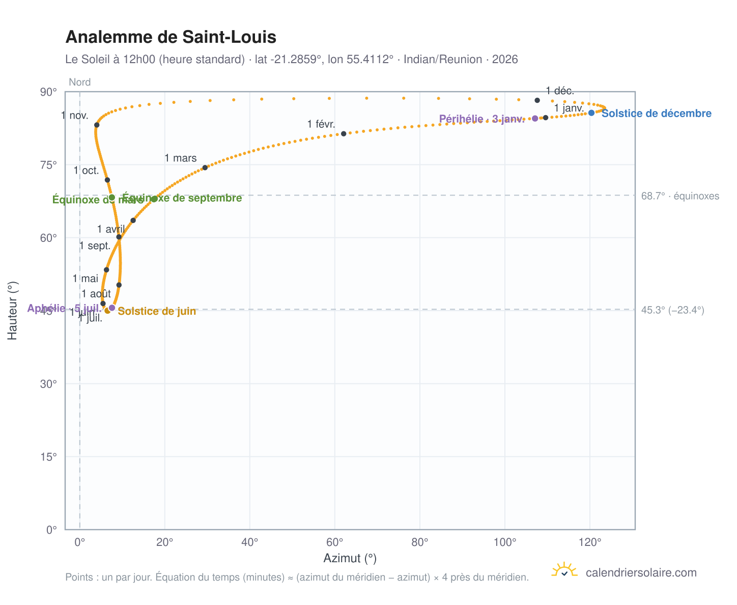 Carte de l'analemme de Saint-Louis : le Soleil à 12h00 (heure standard) au fil de l'année