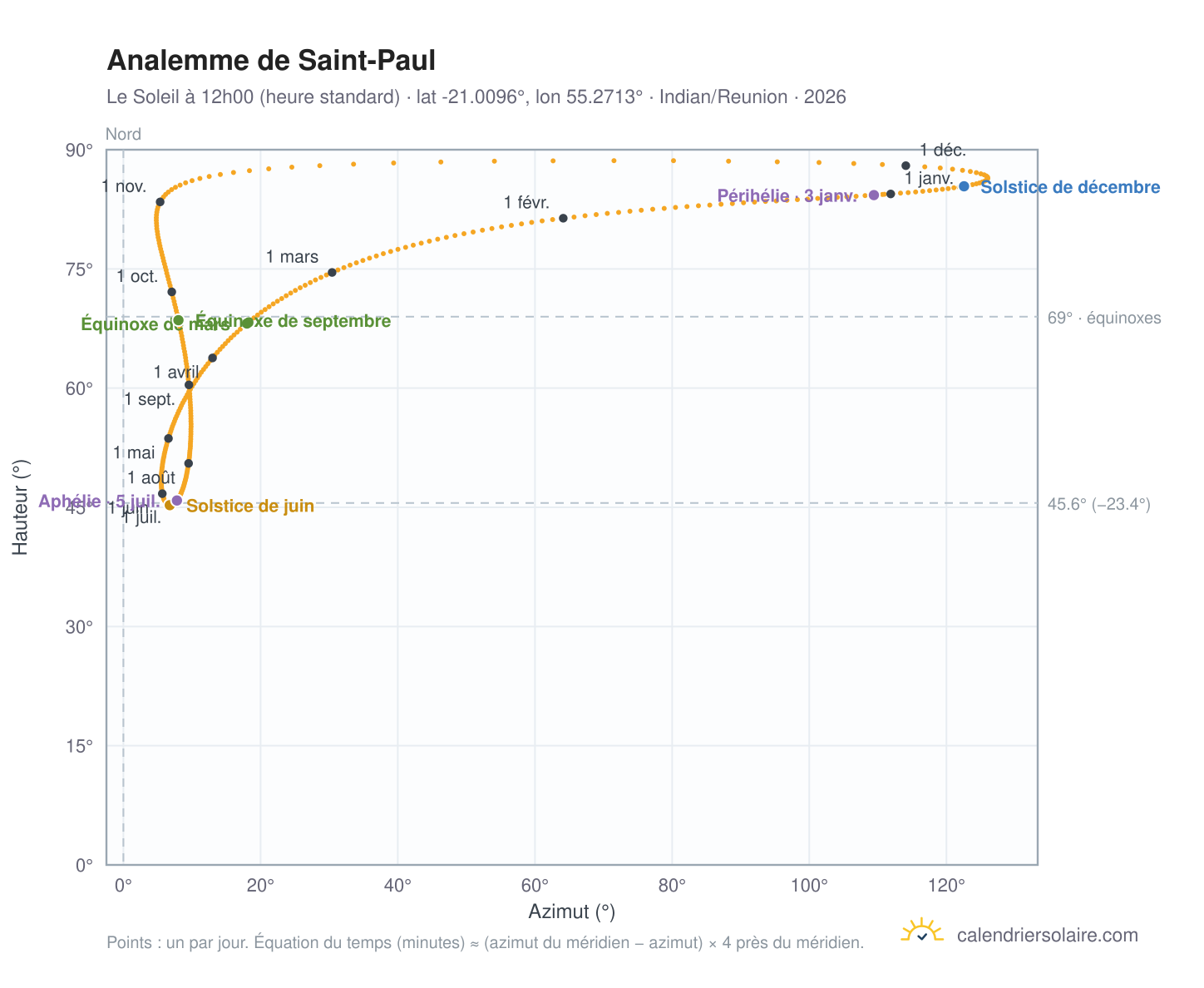 Carte de l'analemme de Saint-Paul : le Soleil à 12h00 (heure standard) au fil de l'année