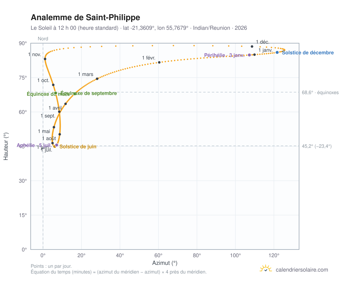 Carte de l’analemme de Saint-Philippe : le Soleil à 12 h 00 (heure standard) au fil de l’année