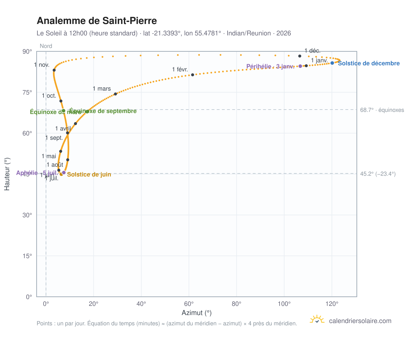 Carte de l'analemme de Saint-Pierre : le Soleil à 12h00 (heure standard) au fil de l'année