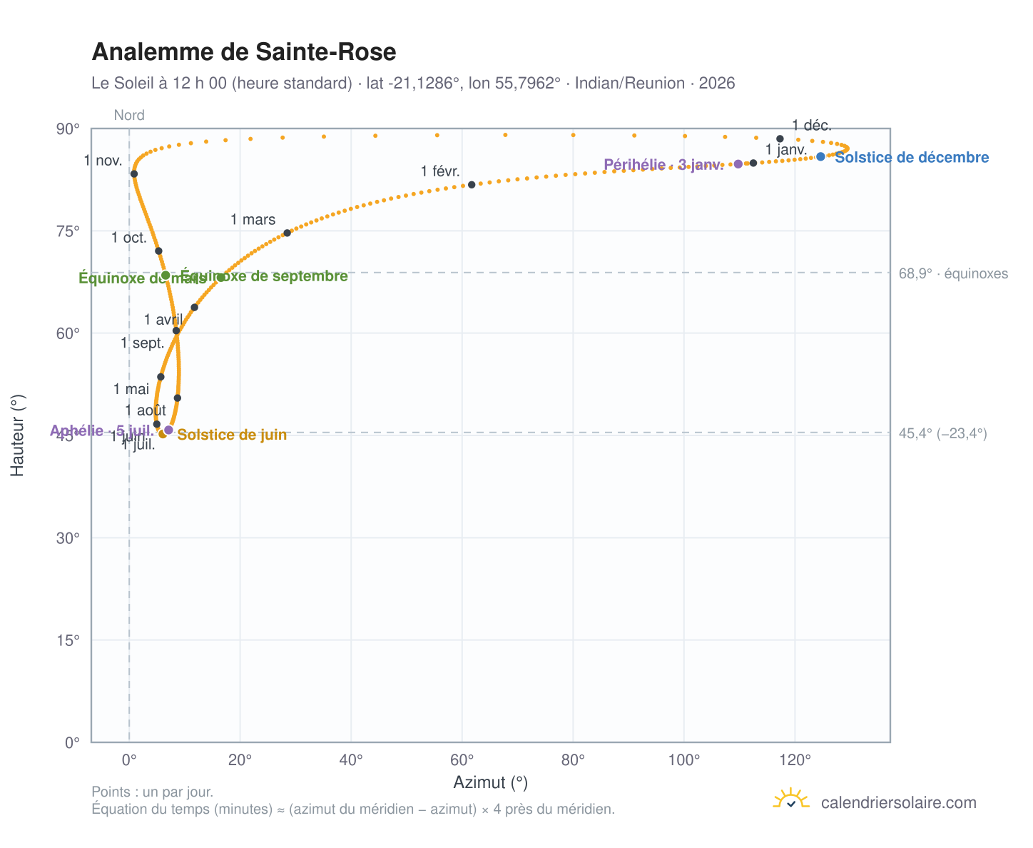 Carte de l’analemme de Sainte-Rose : le Soleil à 12 h 00 (heure standard) au fil de l’année
