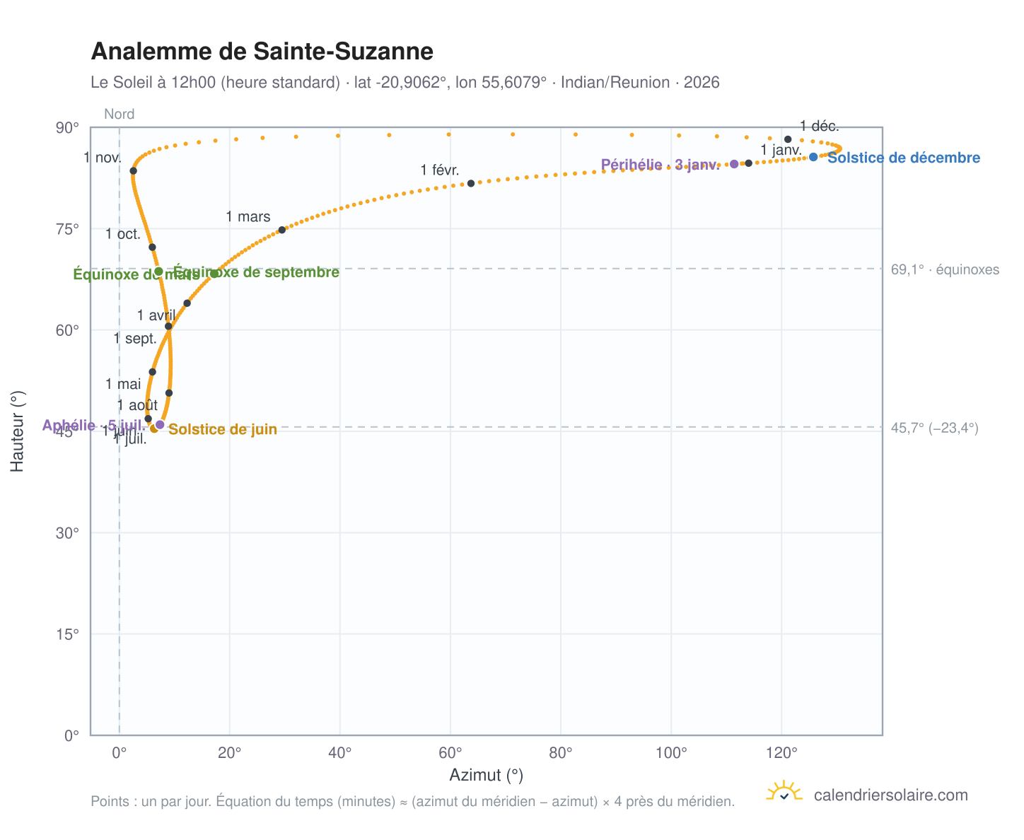 Carte de l'analemme de Sainte-Suzanne : le Soleil à 12h00 (heure standard) au fil de l'année