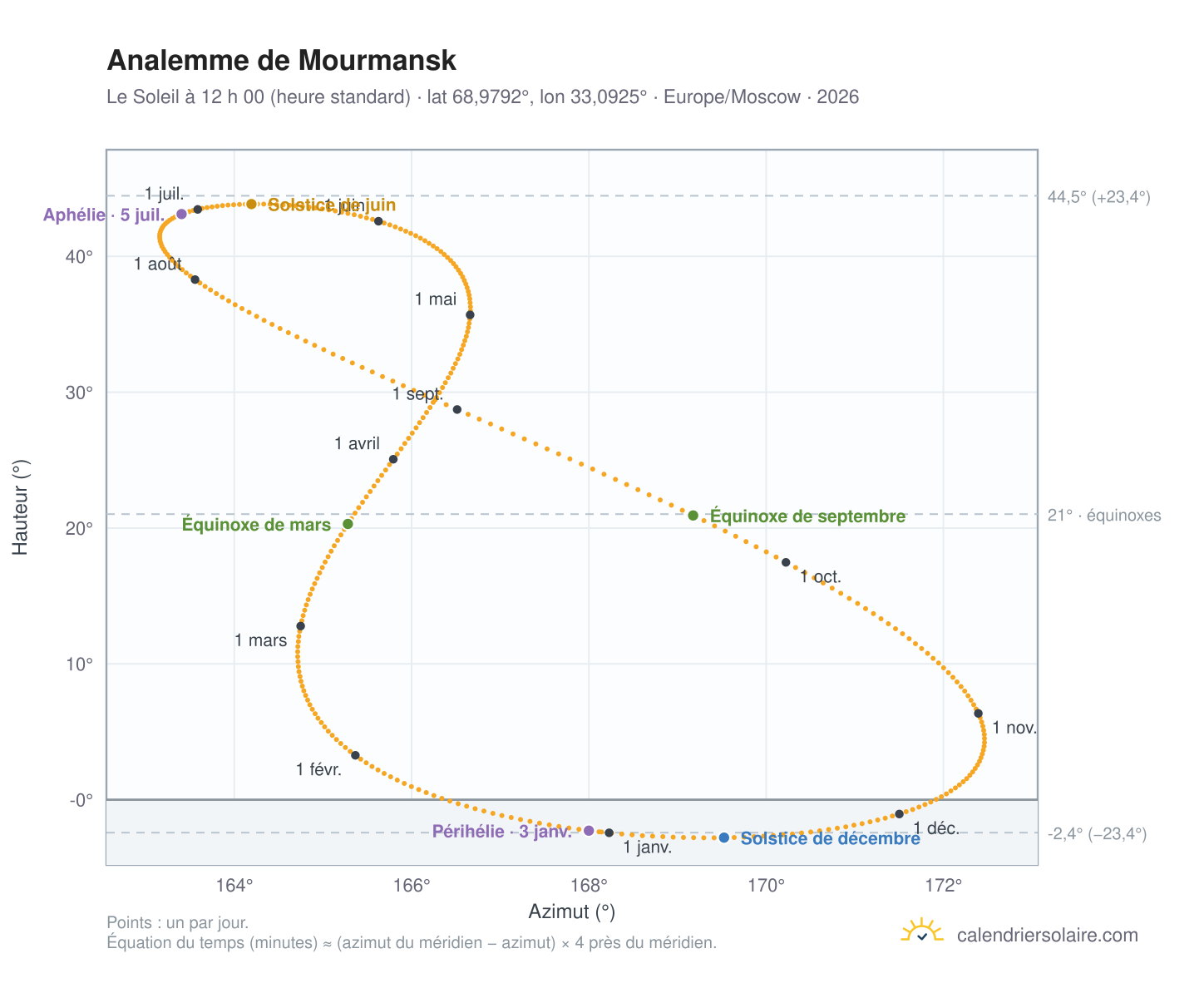 Carte de l’analemme de Mourmansk : le Soleil à 12 h 00 (heure standard) au fil de l’année