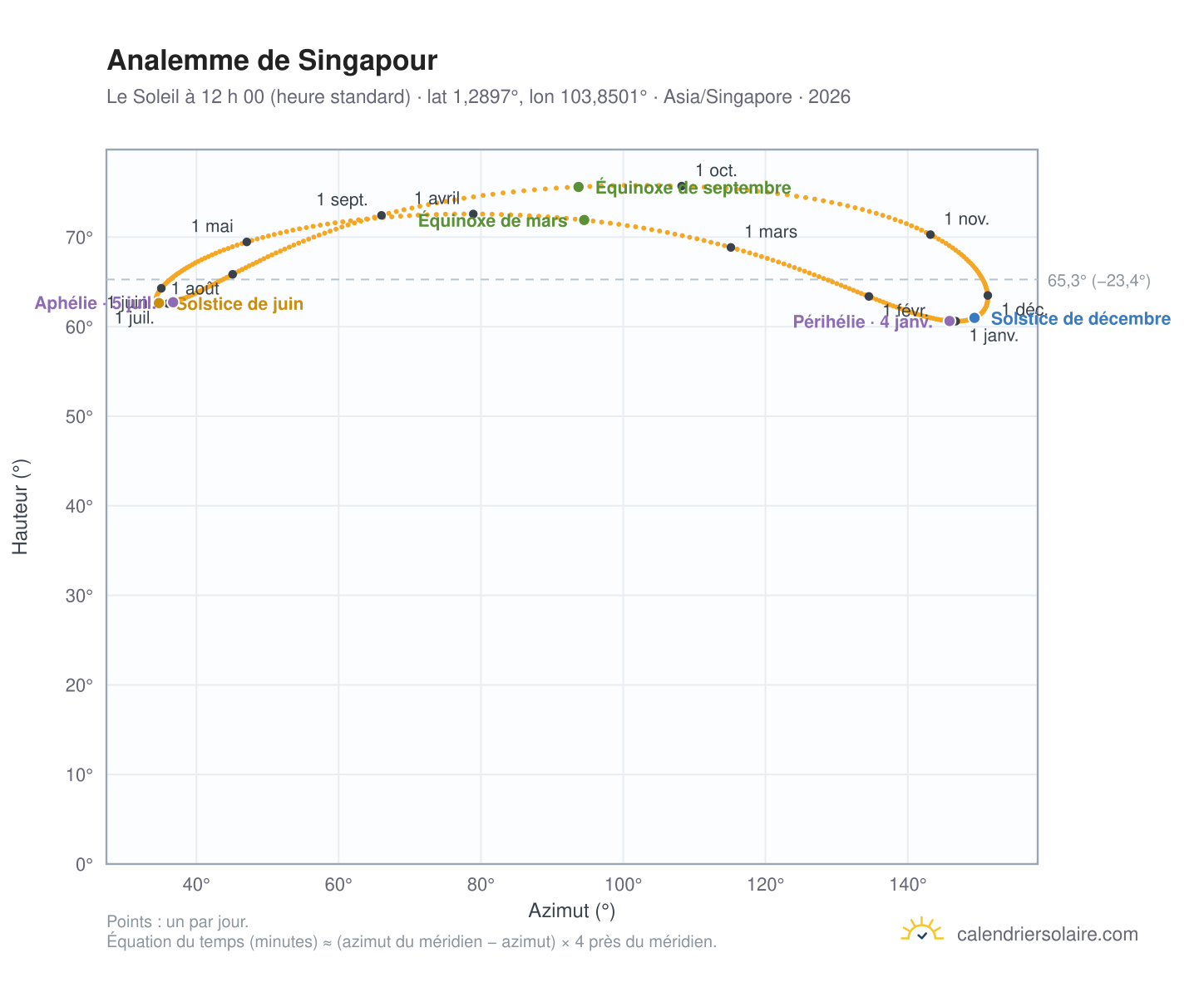 Carte de l’analemme de Singapour : le Soleil à 12 h 00 (heure standard) au fil de l’année