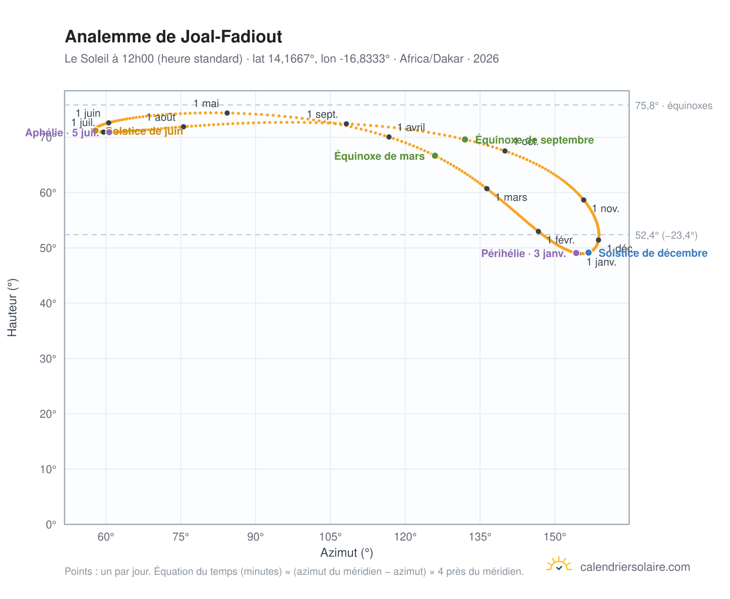 Carte de l'analemme de Joal-Fadiout : le Soleil à 12h00 (heure standard) au fil de l'année