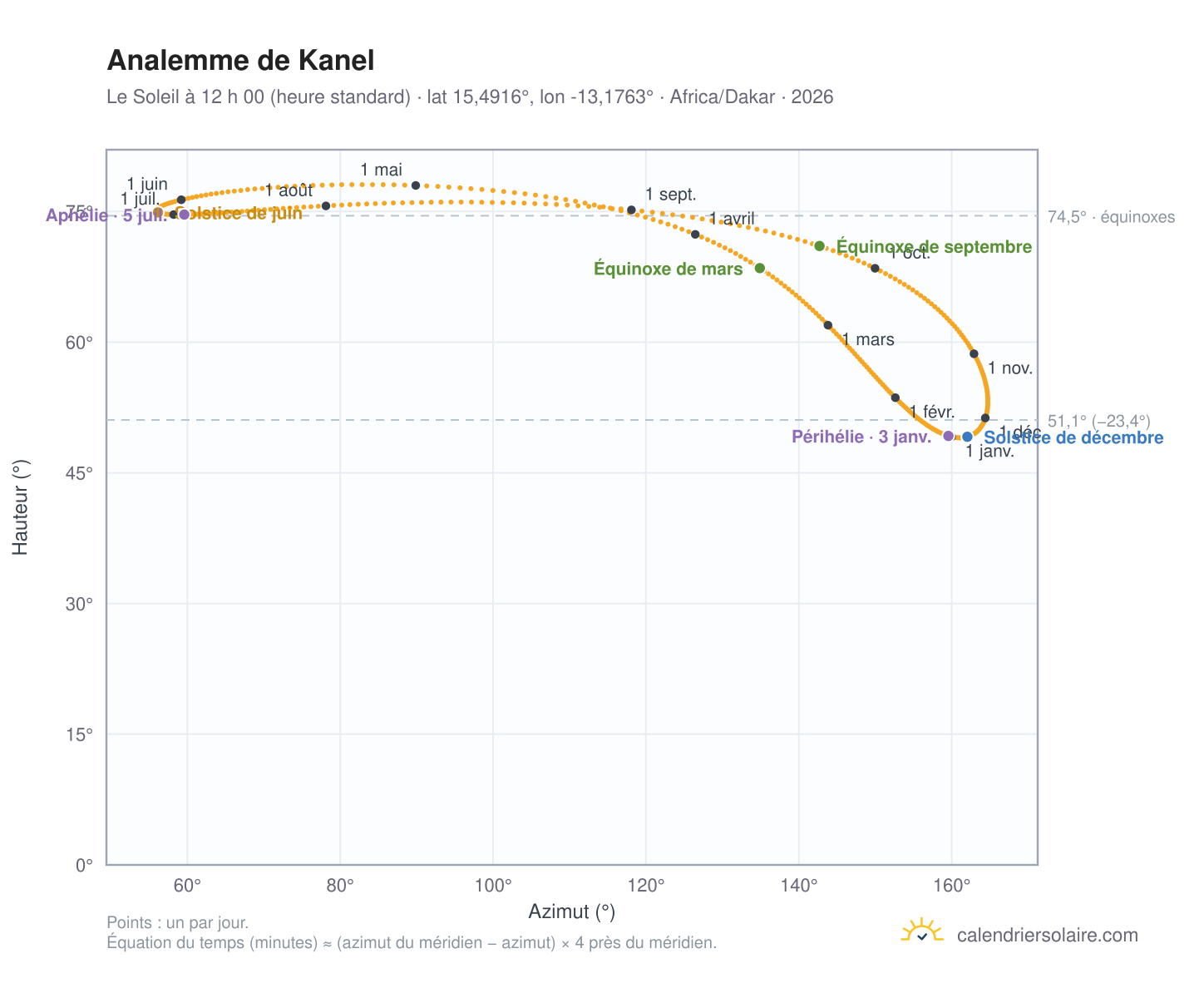 Carte de l’analemme de Kanel : le Soleil à 12 h 00 (heure standard) au fil de l’année