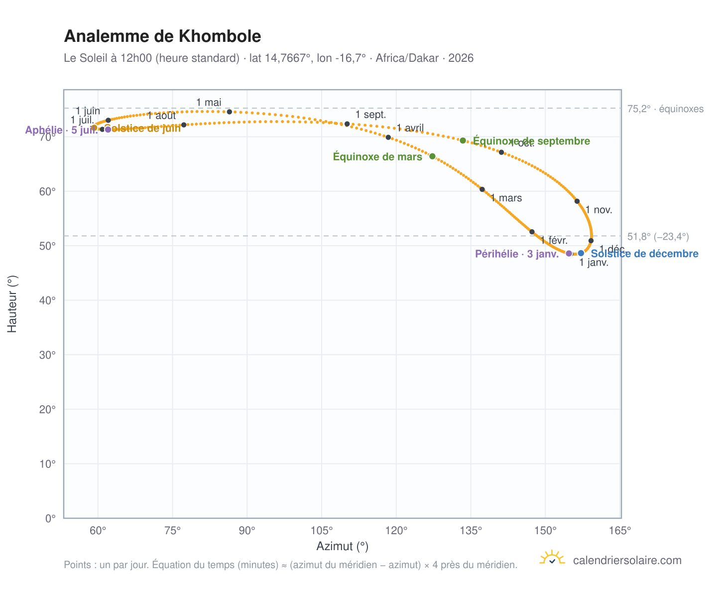 Carte de l'analemme de Khombole : le Soleil à 12h00 (heure standard) au fil de l'année