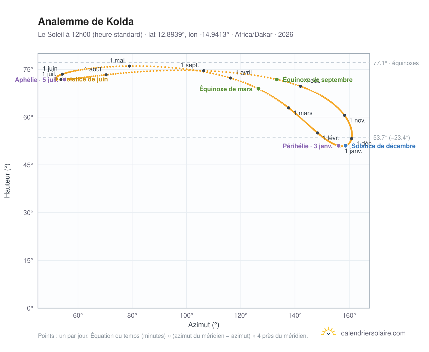 Carte de l'analemme de Kolda : le Soleil à 12h00 (heure standard) au fil de l'année