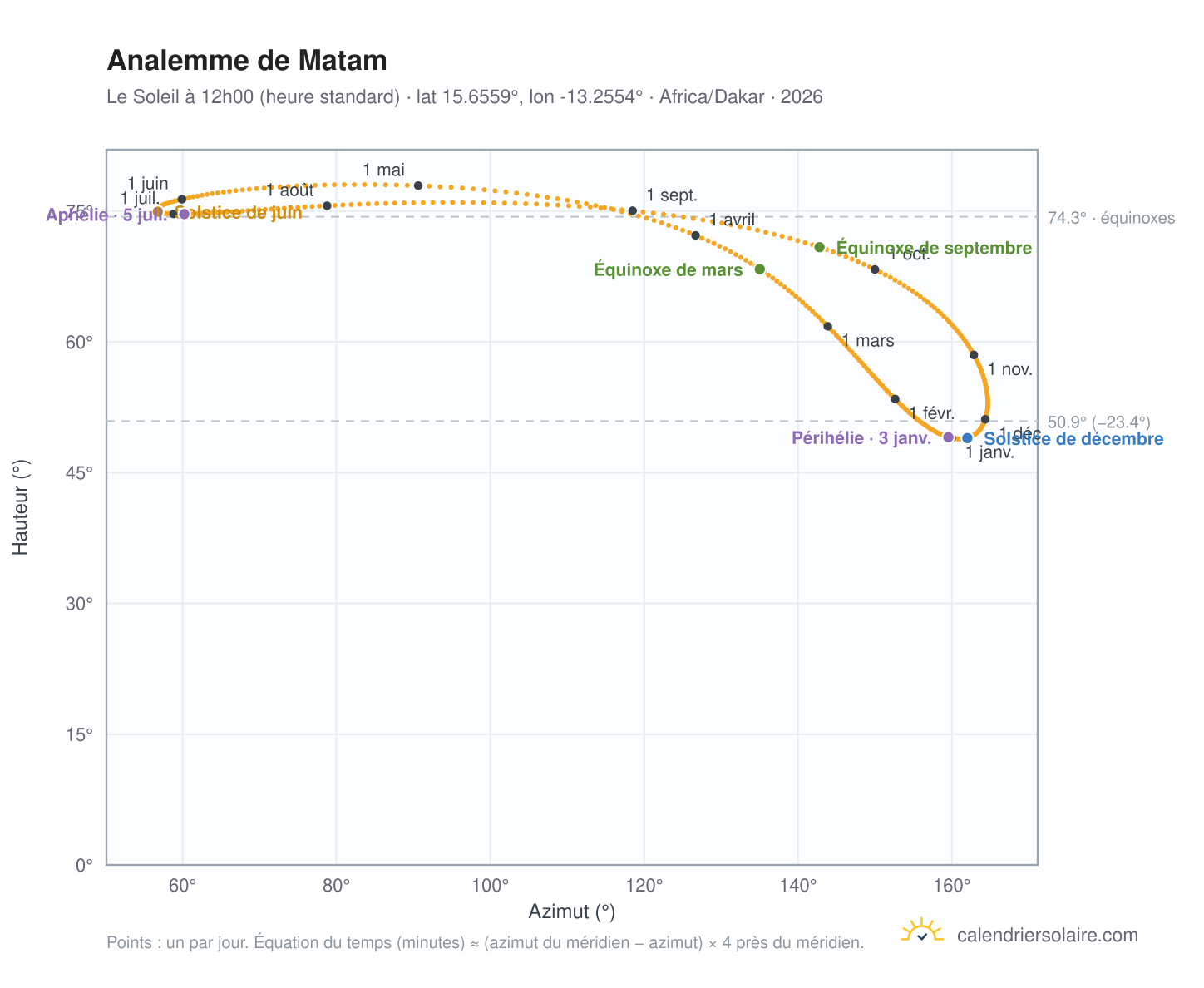 Carte de l'analemme de Matam : le Soleil à 12h00 (heure standard) au fil de l'année