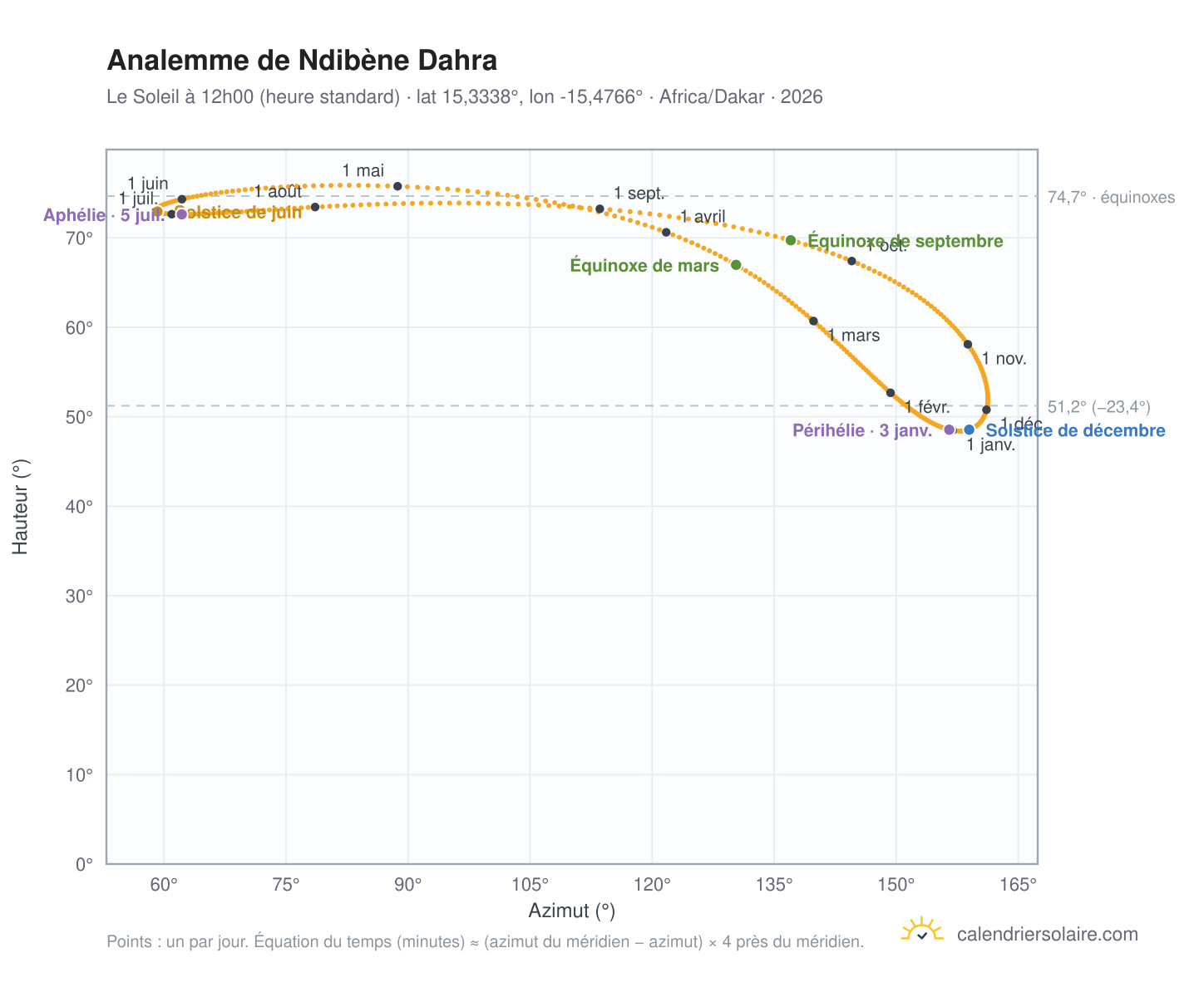 Carte de l'analemme de Ndibène Dahra : le Soleil à 12h00 (heure standard) au fil de l'année