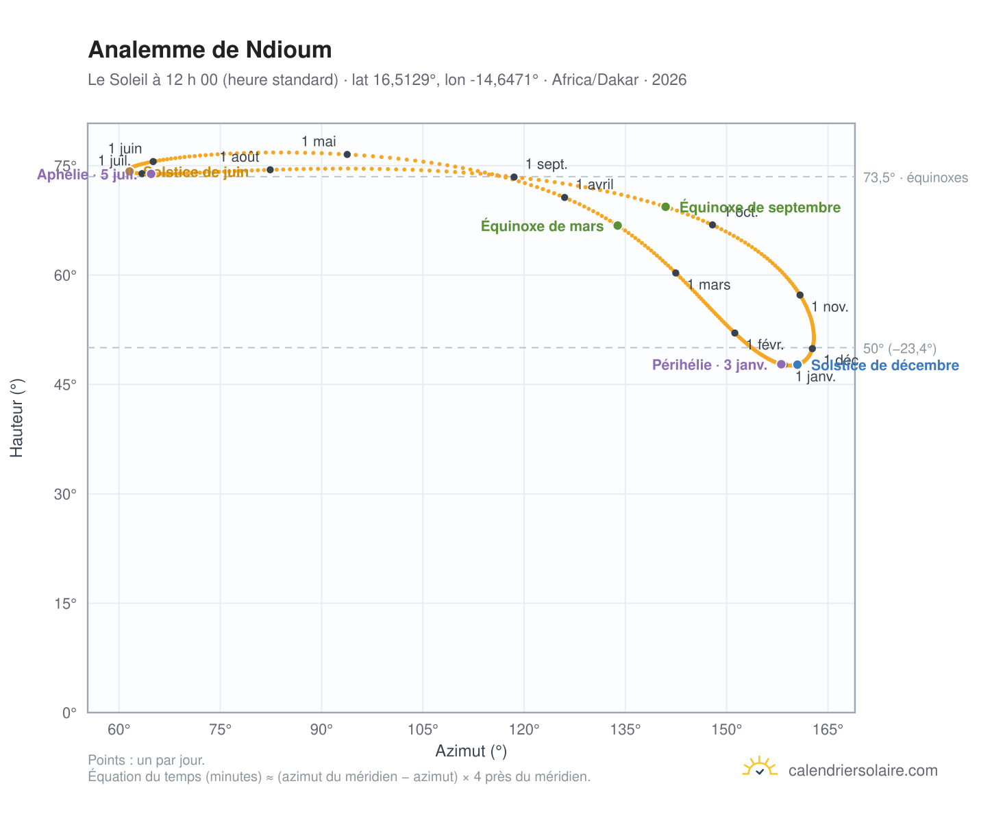 Carte de l’analemme de Ndioum : le Soleil à 12 h 00 (heure standard) au fil de l’année