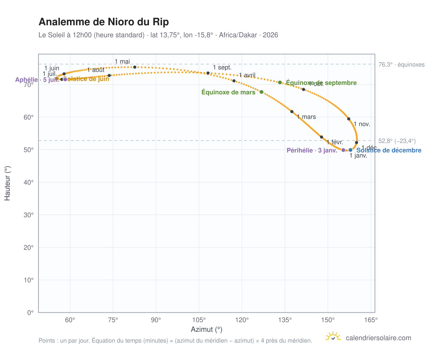 Carte de l'analemme de Nioro du Rip : le Soleil à 12h00 (heure standard) au fil de l'année