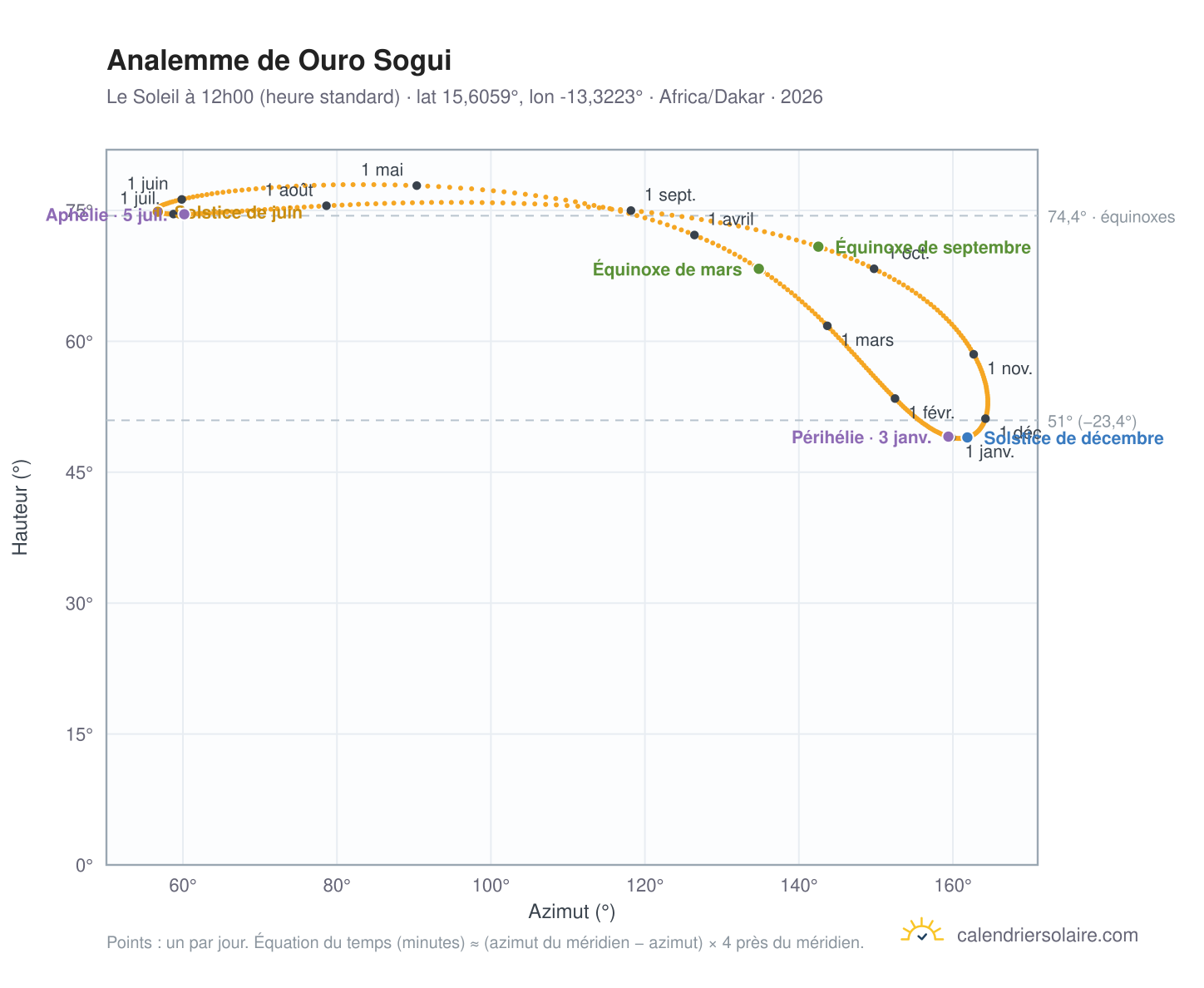 Carte de l'analemme de Ouro Sogui : le Soleil à 12h00 (heure standard) au fil de l'année