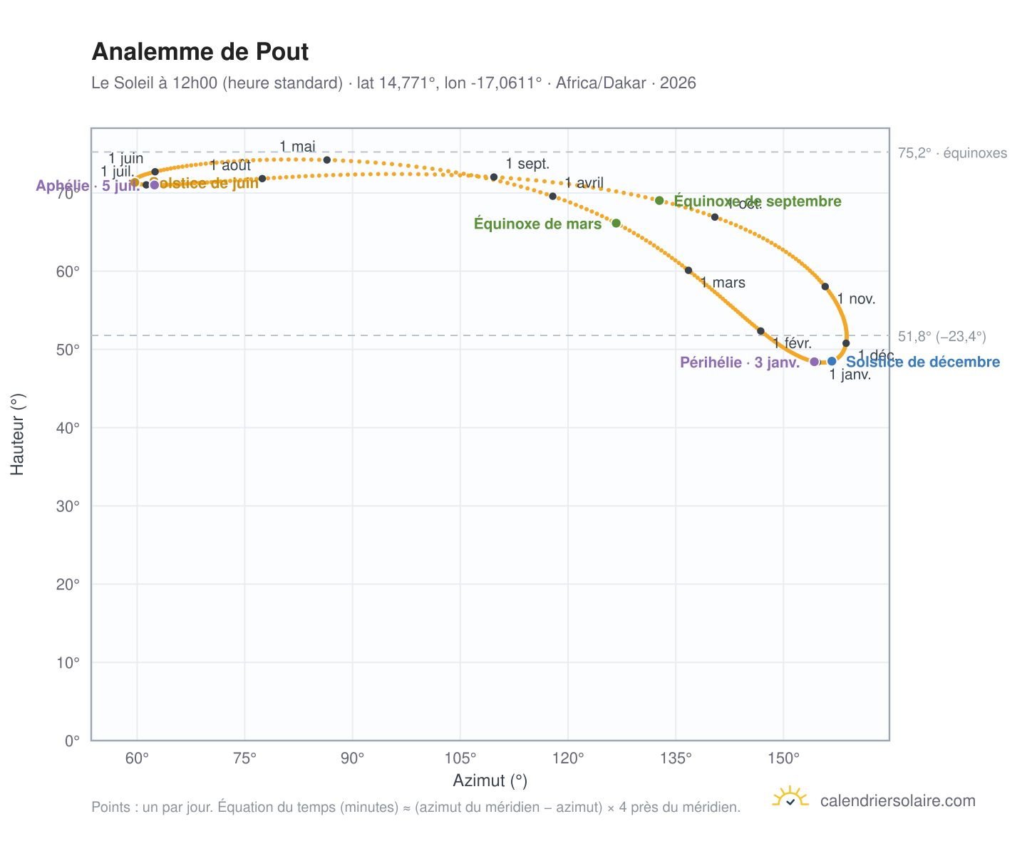 Carte de l'analemme de Pout : le Soleil à 12h00 (heure standard) au fil de l'année