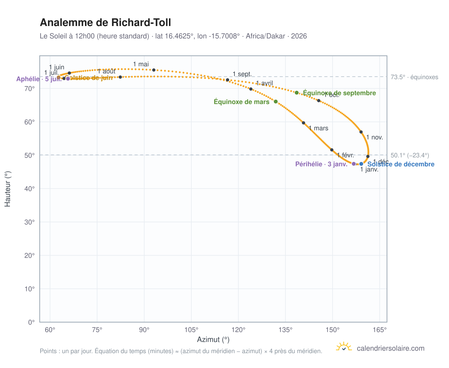 Carte de l'analemme de Richard-Toll : le Soleil à 12h00 (heure standard) au fil de l'année