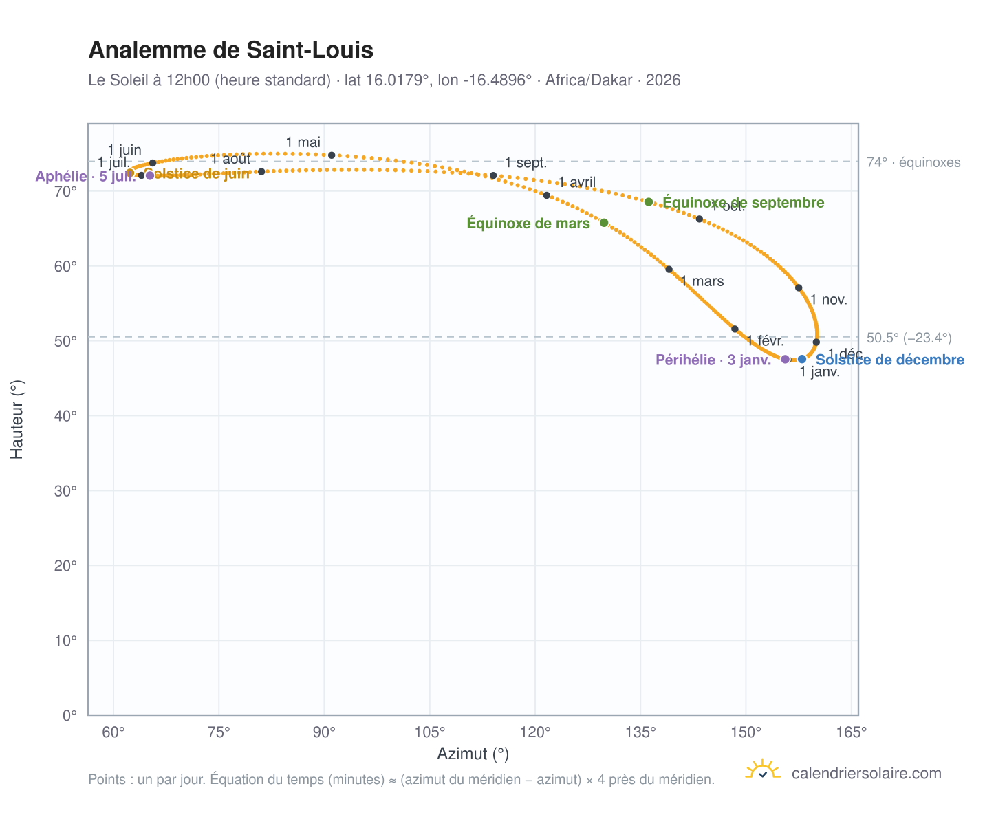 Carte de l'analemme de Saint-Louis : le Soleil à 12h00 (heure standard) au fil de l'année