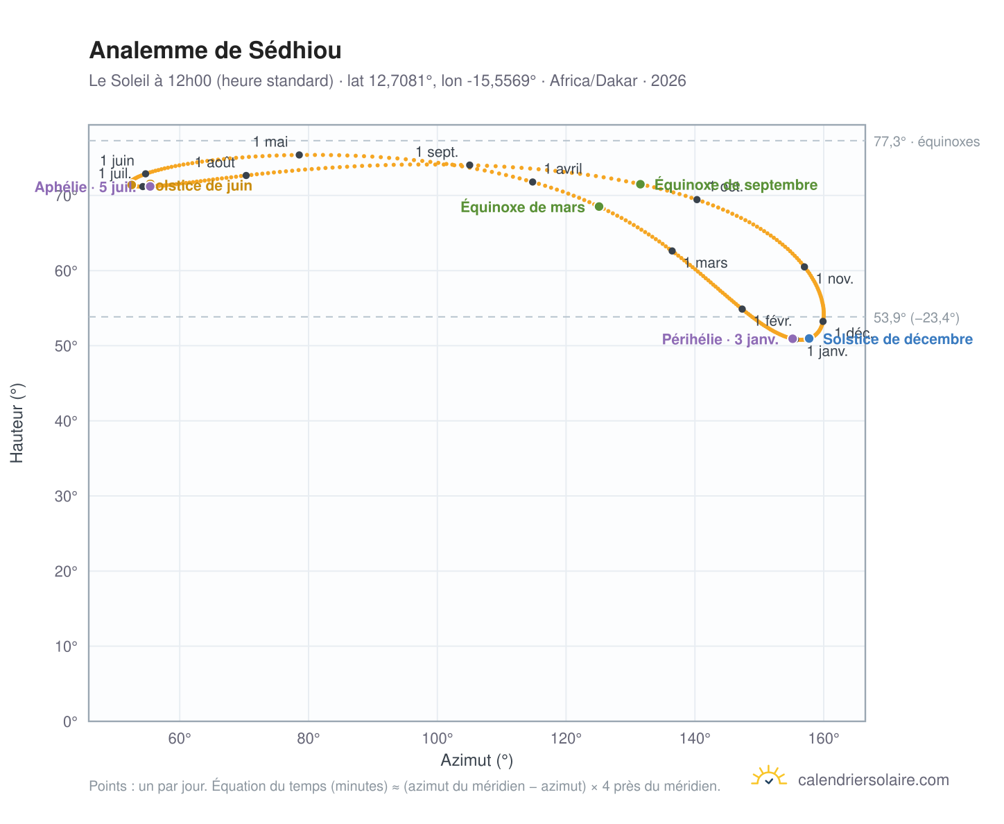 Carte de l'analemme de Sédhiou : le Soleil à 12h00 (heure standard) au fil de l'année