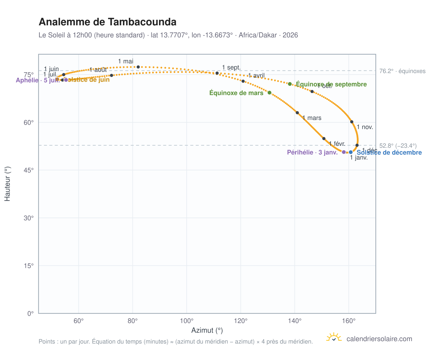 Carte de l'analemme de Tambacounda : le Soleil à 12h00 (heure standard) au fil de l'année