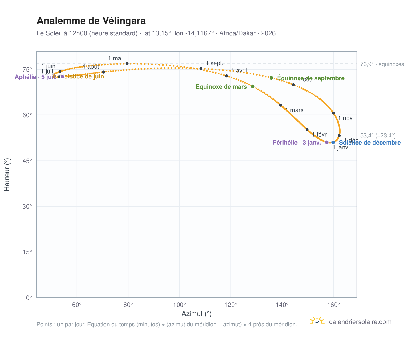 Carte de l'analemme de Vélingara : le Soleil à 12h00 (heure standard) au fil de l'année