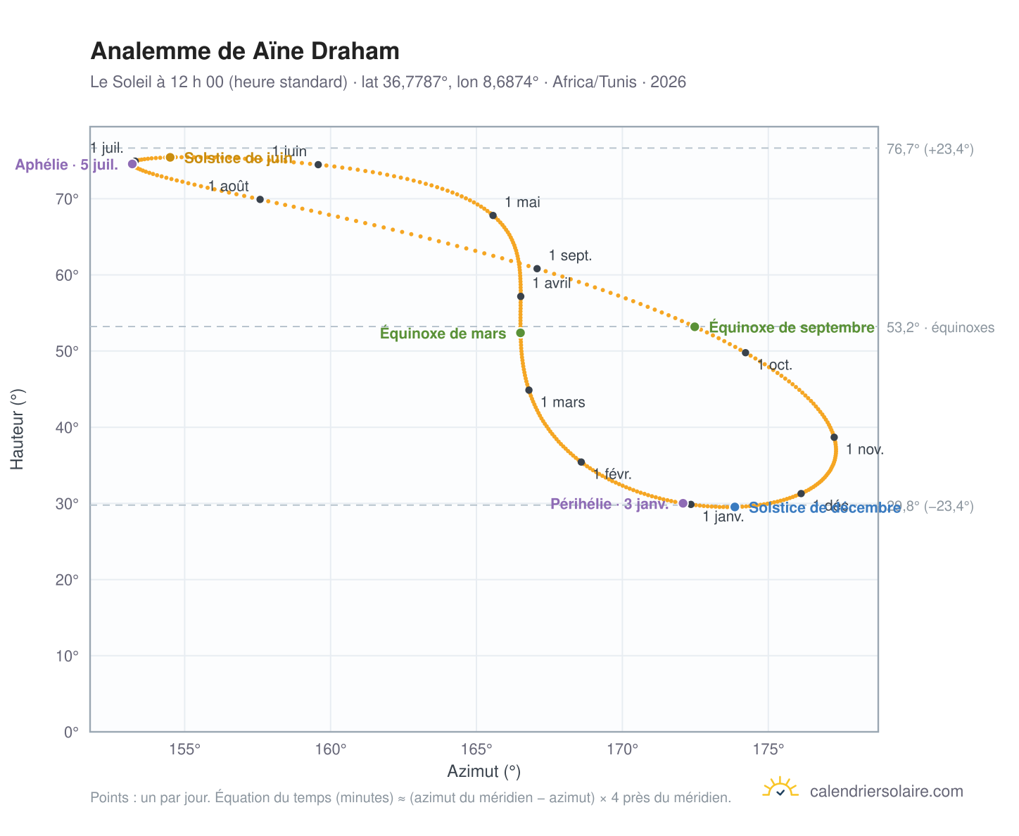 Carte de l’analemme de Aïne Draham : le Soleil à 12 h 00 (heure standard) au fil de l’année