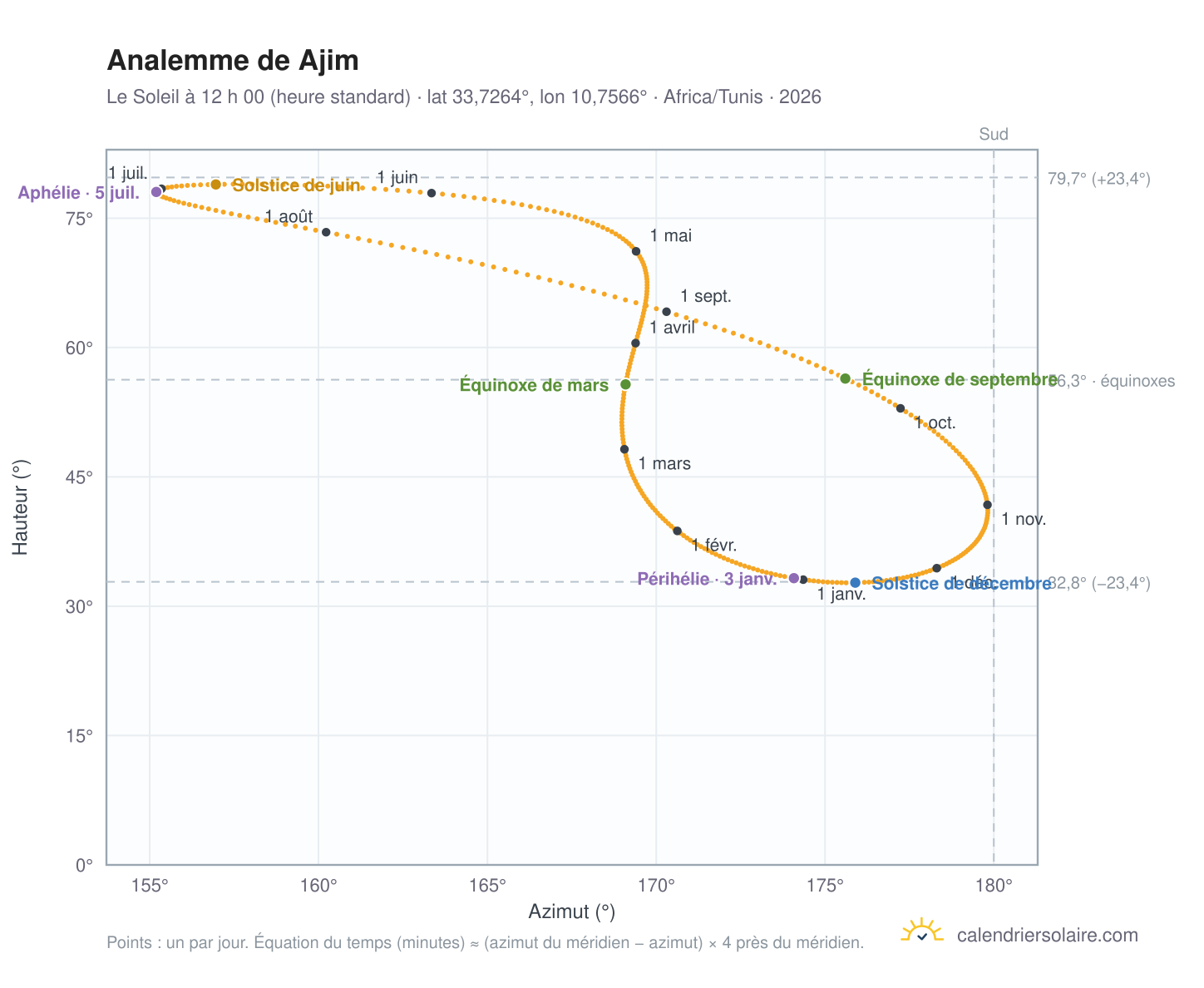 Carte de l’analemme de Ajim : le Soleil à 12 h 00 (heure standard) au fil de l’année