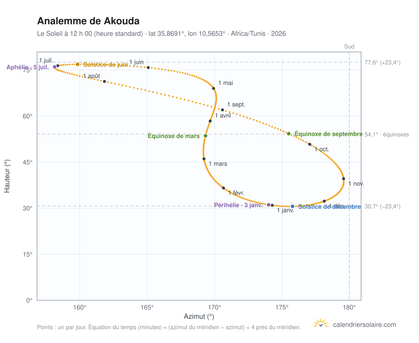 Carte de l’analemme de Akouda : le Soleil à 12 h 00 (heure standard) au fil de l’année