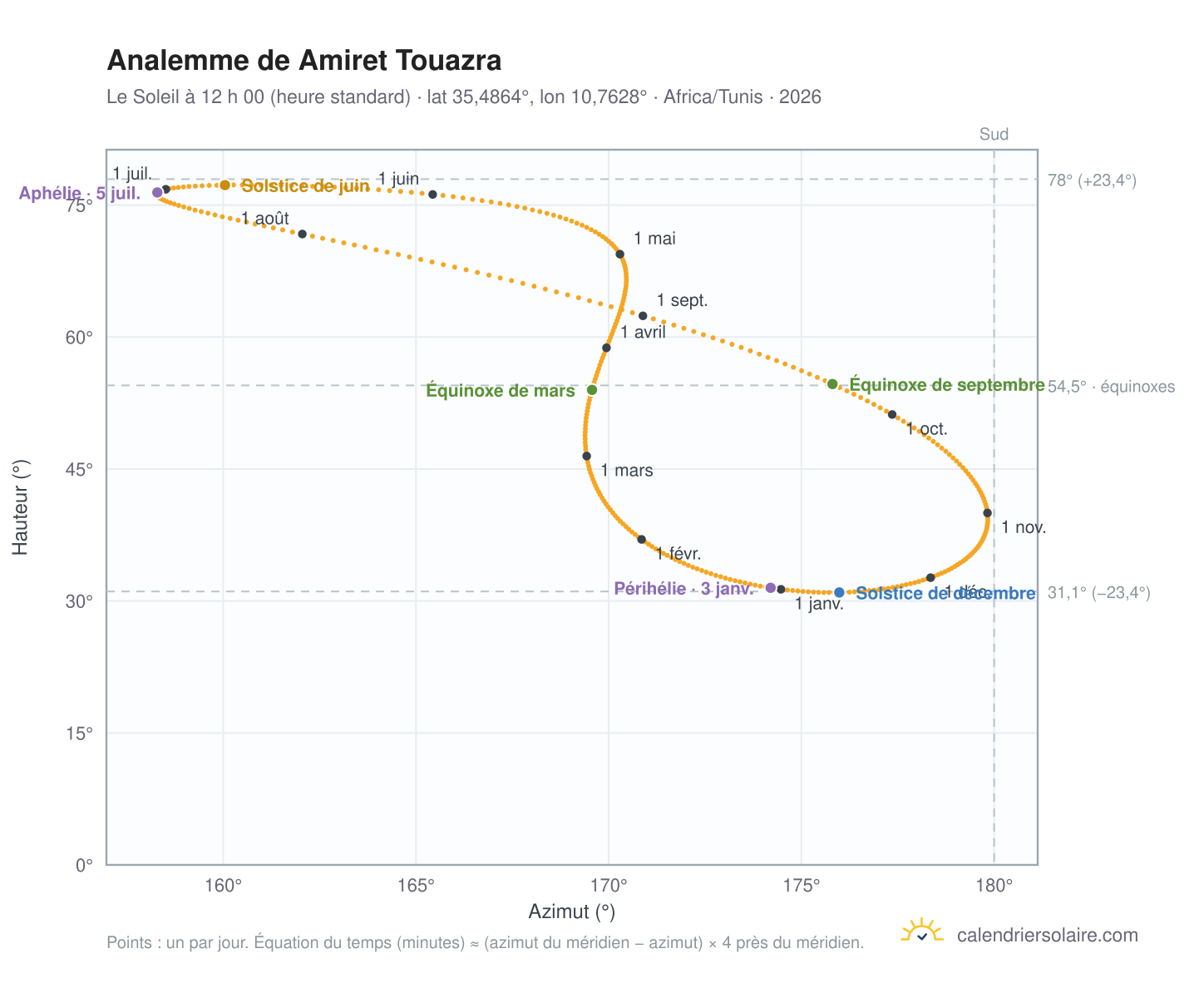Carte de l’analemme de Amiret Touazra : le Soleil à 12 h 00 (heure standard) au fil de l’année