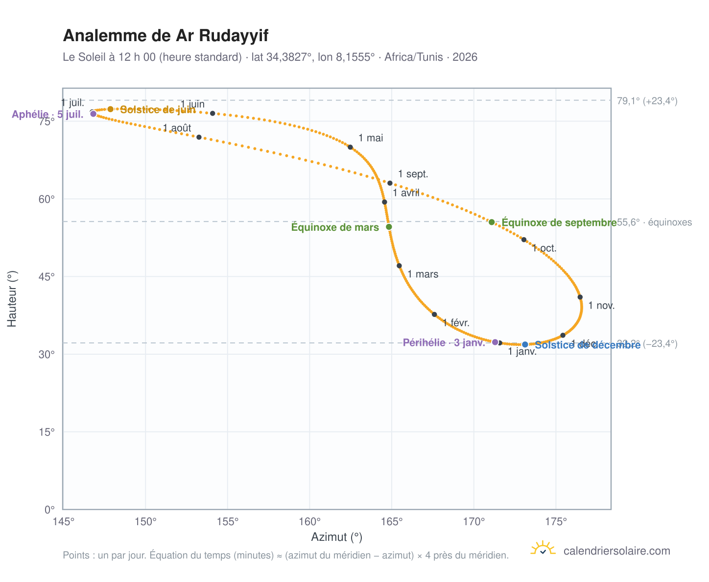 Carte de l’analemme de Ar Rudayyif : le Soleil à 12 h 00 (heure standard) au fil de l’année