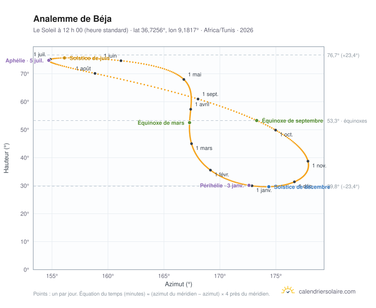 Carte de l’analemme de Béja : le Soleil à 12 h 00 (heure standard) au fil de l’année