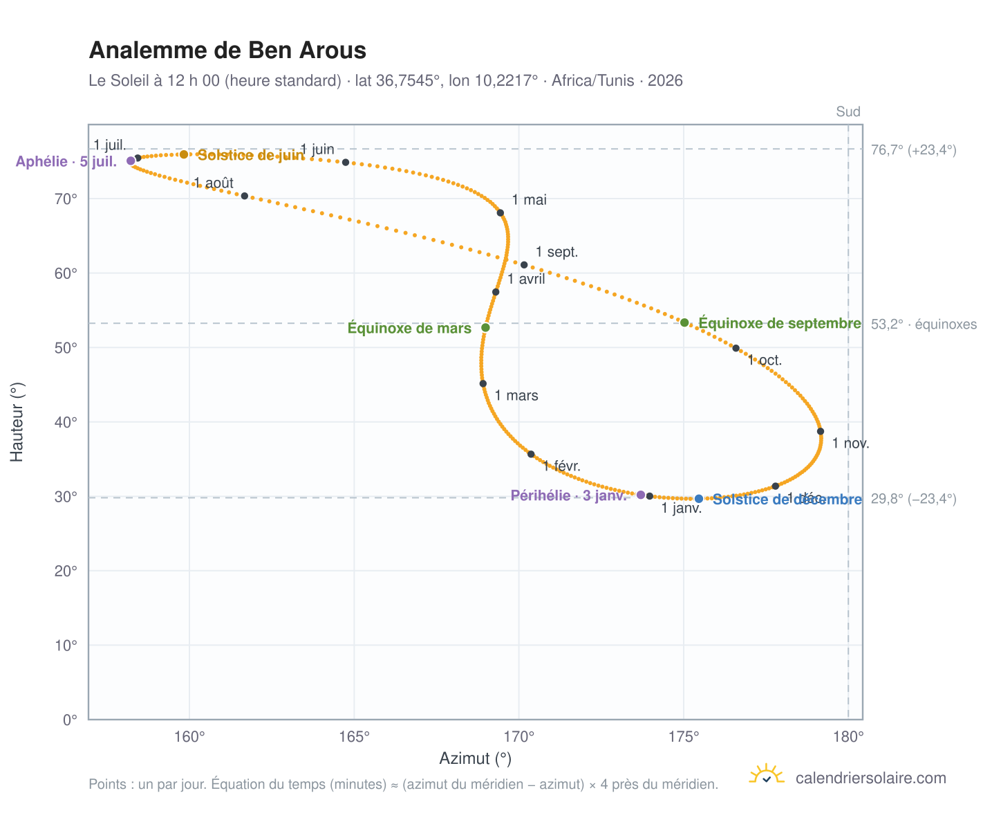 Carte de l’analemme de Ben Arous : le Soleil à 12 h 00 (heure standard) au fil de l’année