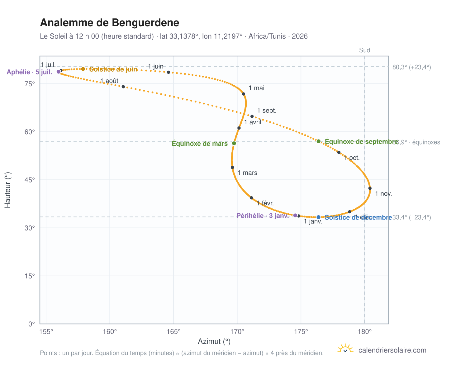 Carte de l’analemme de Benguerdene : le Soleil à 12 h 00 (heure standard) au fil de l’année