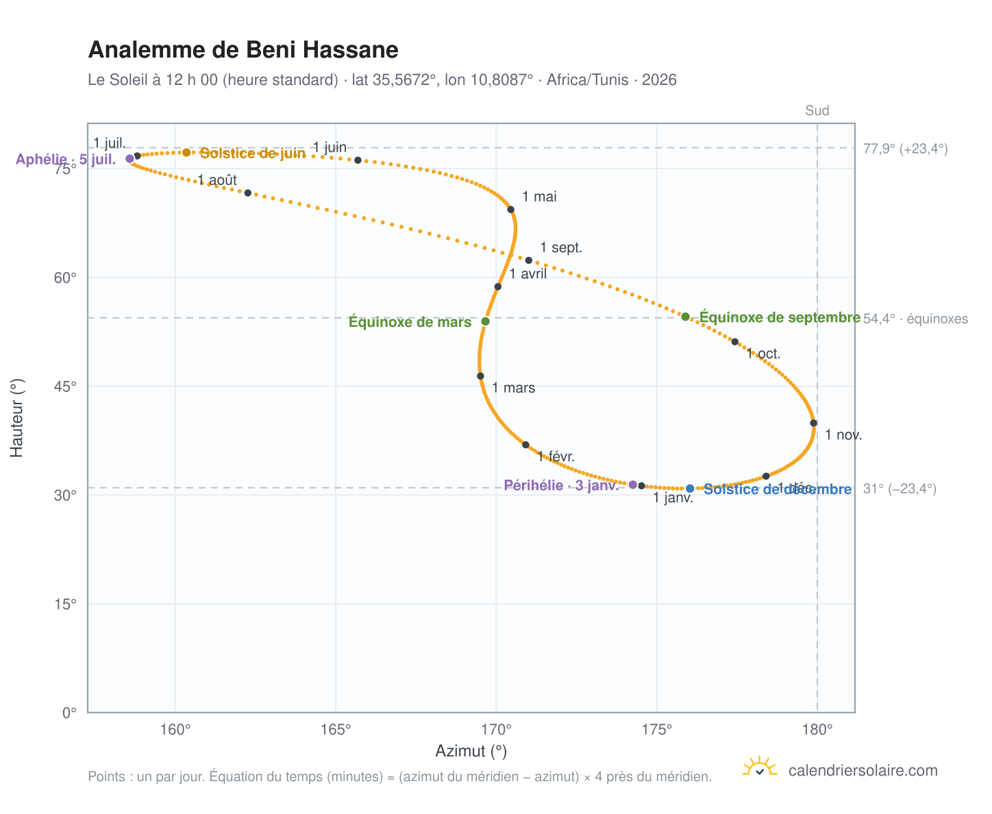 Carte de l’analemme de Beni Hassane : le Soleil à 12 h 00 (heure standard) au fil de l’année
