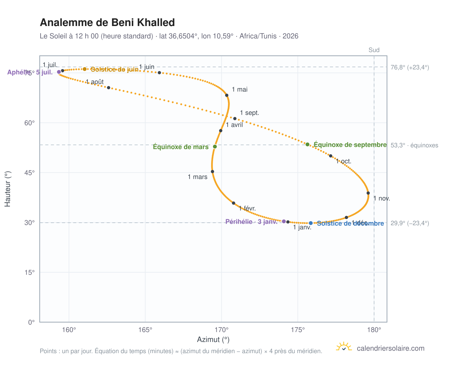 Carte de l’analemme de Beni Khalled : le Soleil à 12 h 00 (heure standard) au fil de l’année