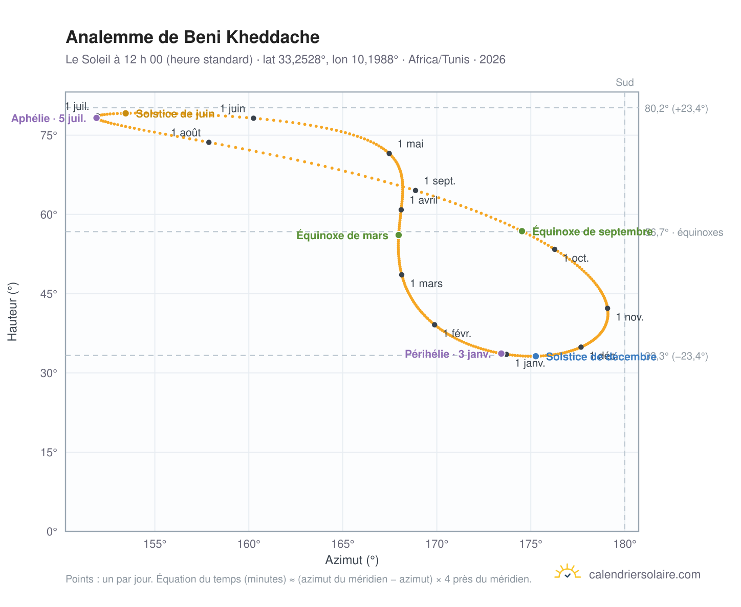 Carte de l’analemme de Beni Kheddache : le Soleil à 12 h 00 (heure standard) au fil de l’année