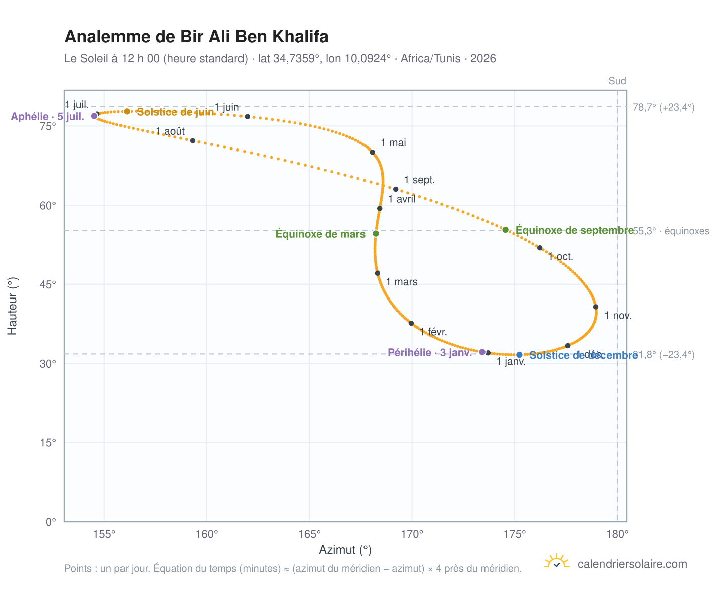 Carte de l’analemme de Bir Ali Ben Khalifa : le Soleil à 12 h 00 (heure standard) au fil de l’année