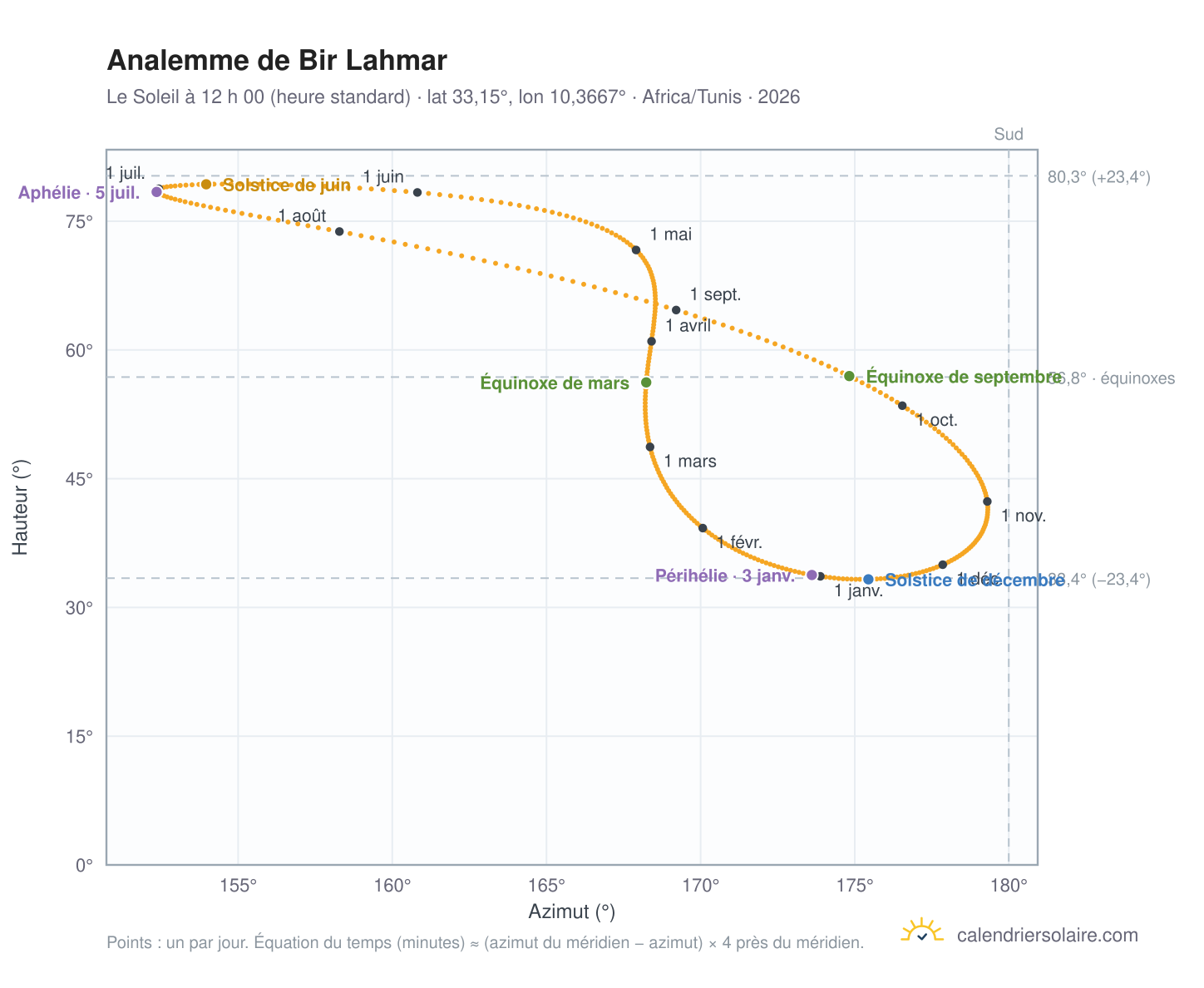 Carte de l’analemme de Bir Lahmar : le Soleil à 12 h 00 (heure standard) au fil de l’année