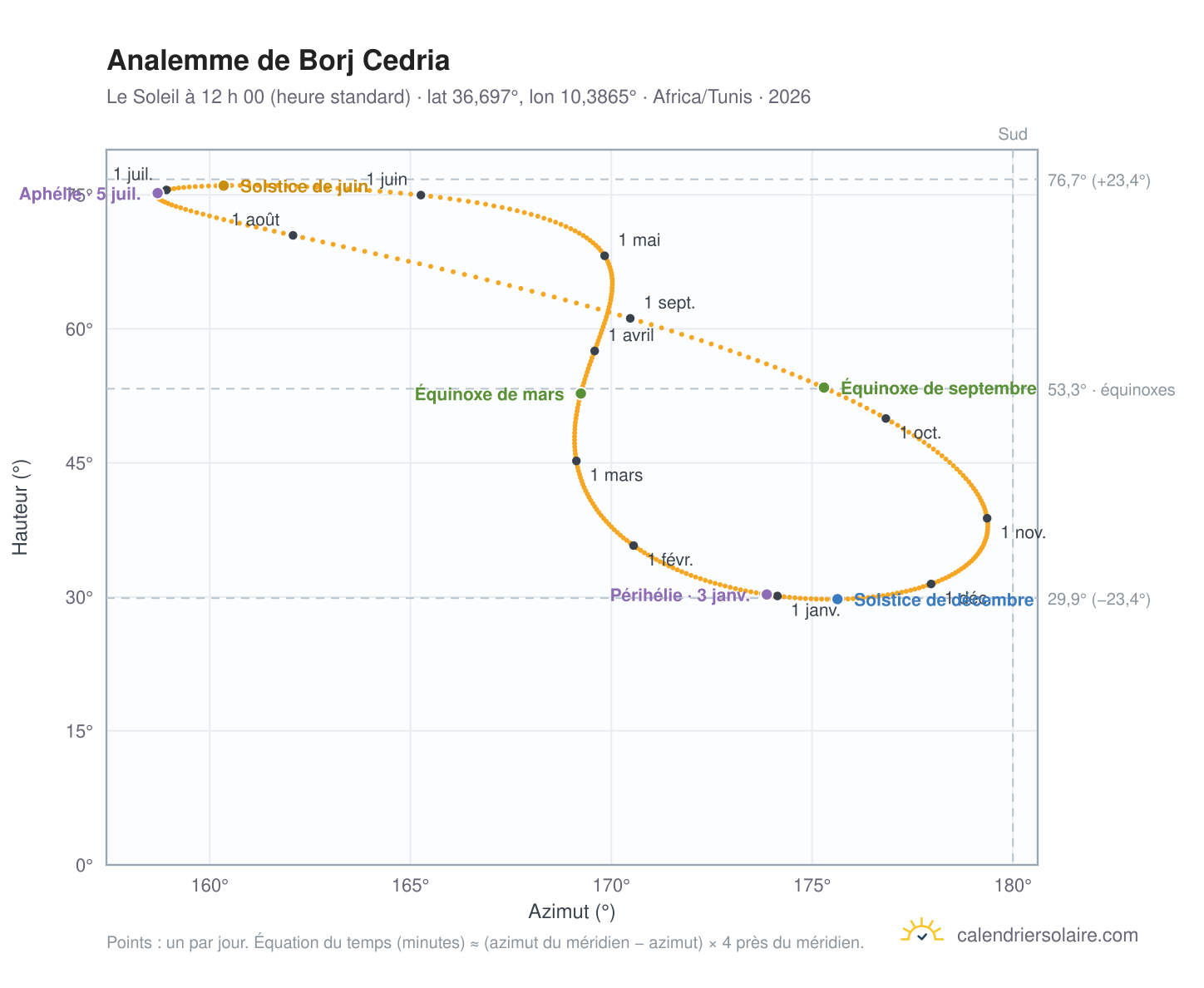 Carte de l’analemme de Borj Cedria : le Soleil à 12 h 00 (heure standard) au fil de l’année