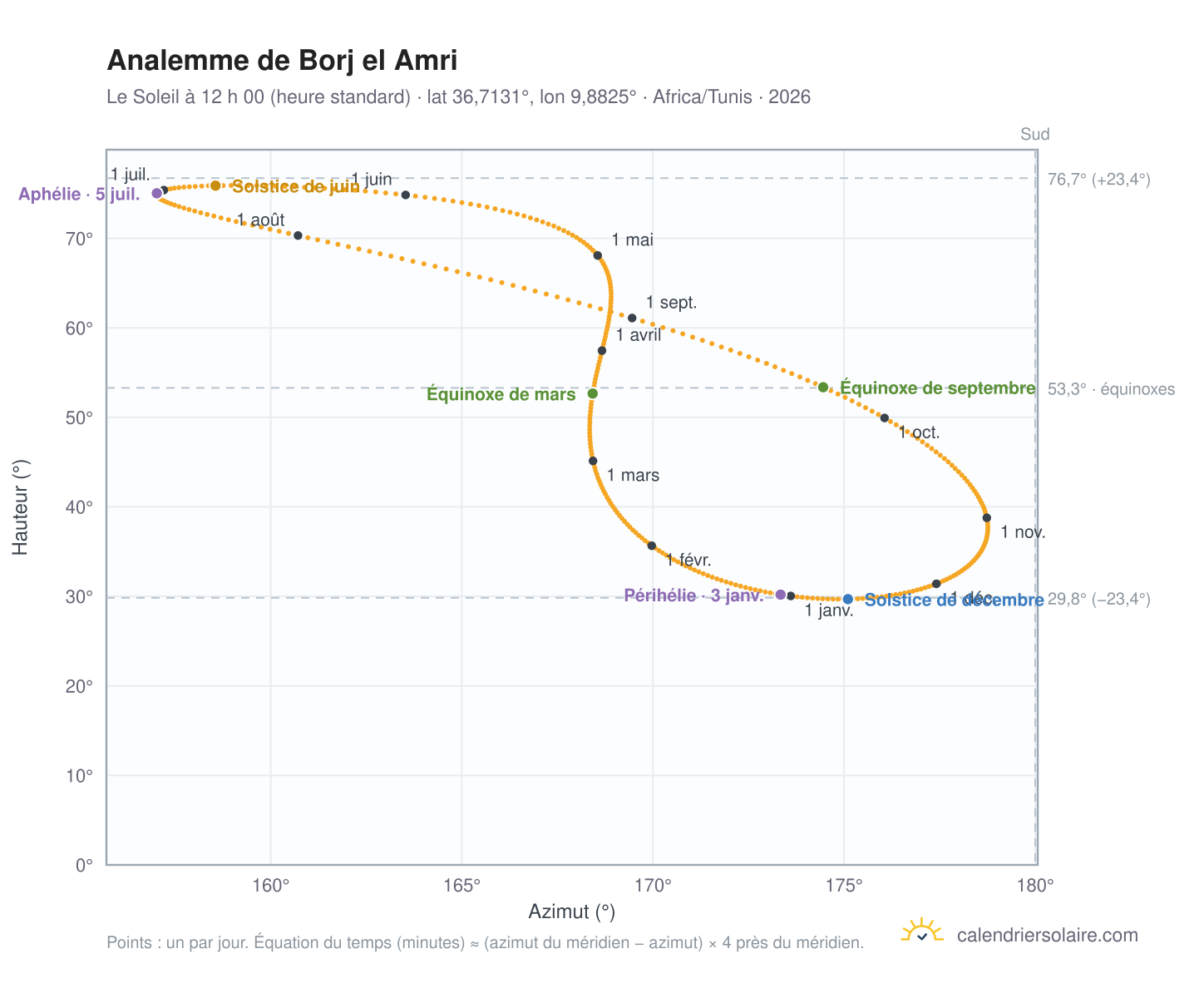 Carte de l’analemme de Borj el Amri : le Soleil à 12 h 00 (heure standard) au fil de l’année